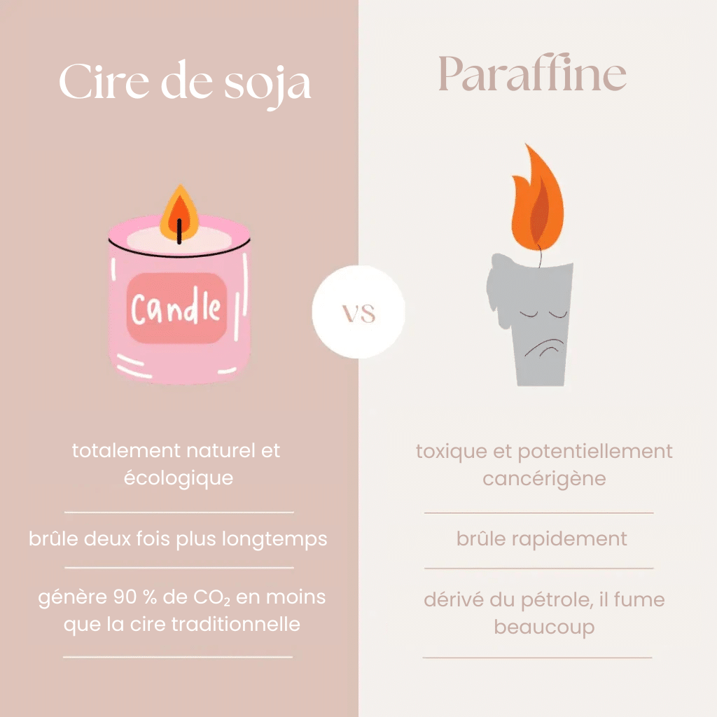 Bougies en soja vs bougies en paraffine